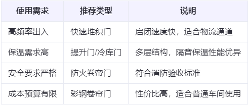 惠农兰州厂房惠农工业门选购建议
