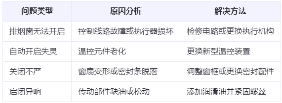 惠农兰州惠农排烟窗常见问题与应对措施分析表
